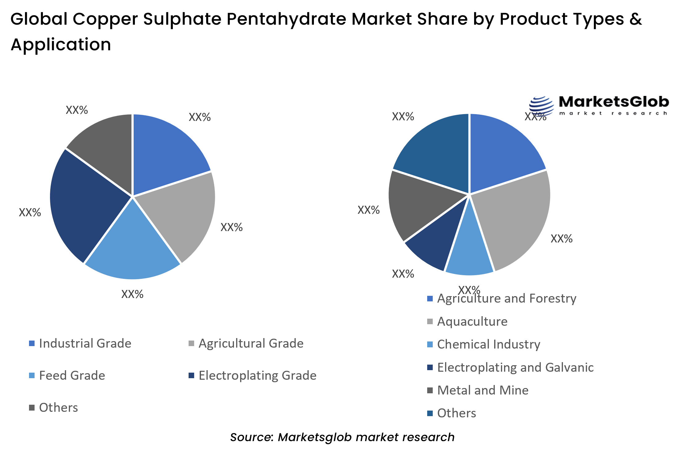 Copper Sulphate Pentahydrate Share by Product Types & Application